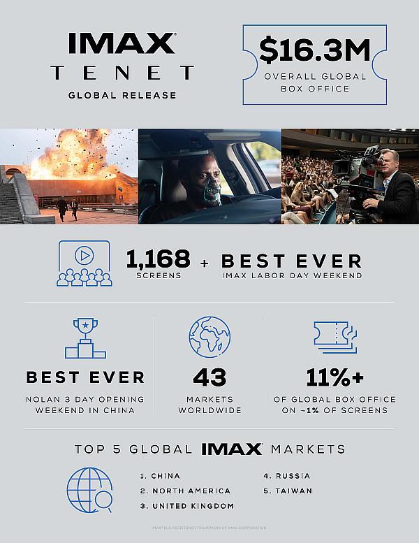 Warner Bros. Pictures' "Tenet" Races To Record-Breaking $11.1 Million Labor Day Weekend In IMAX